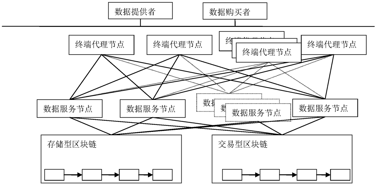 A secure storage and retrieval method based on block chain