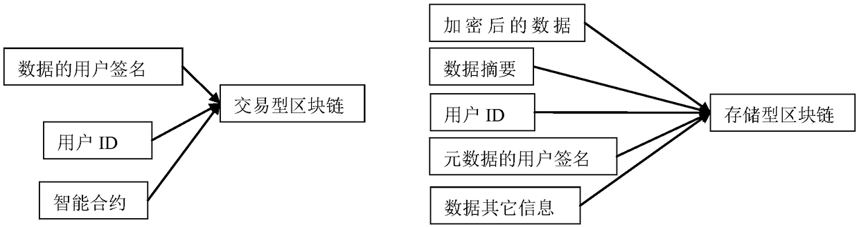 A secure storage and retrieval method based on block chain