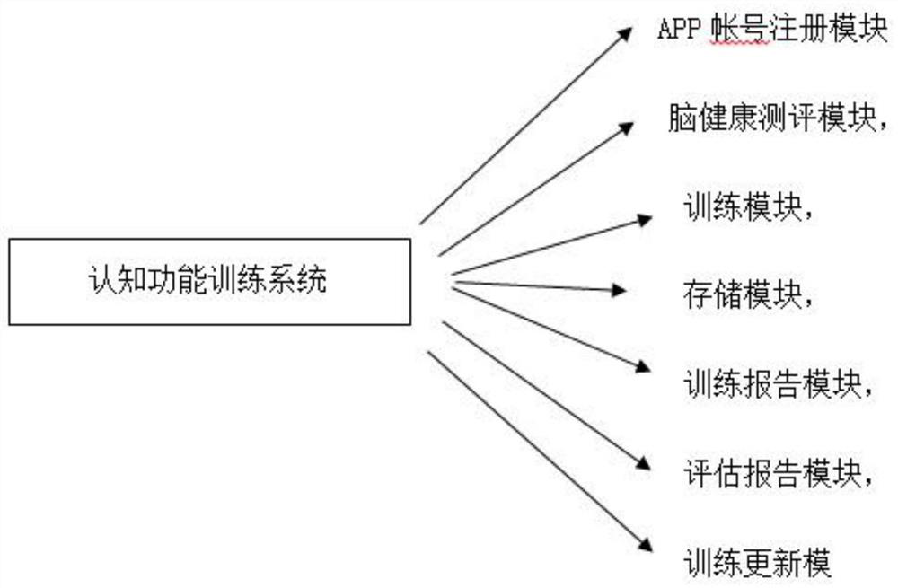 Training method and system for improving function of each cognition domain