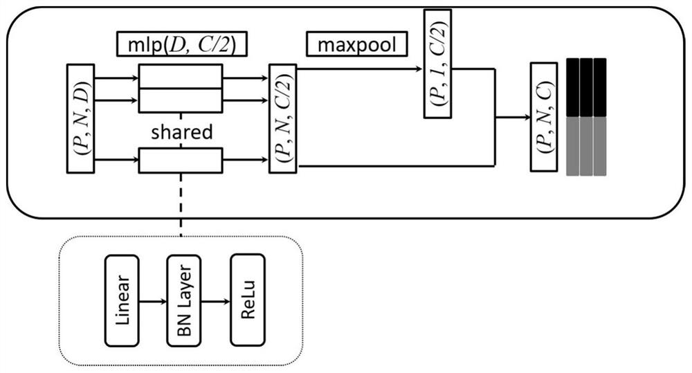 3D point cloud semantic segmentation method under bird's-eye view coding view angle