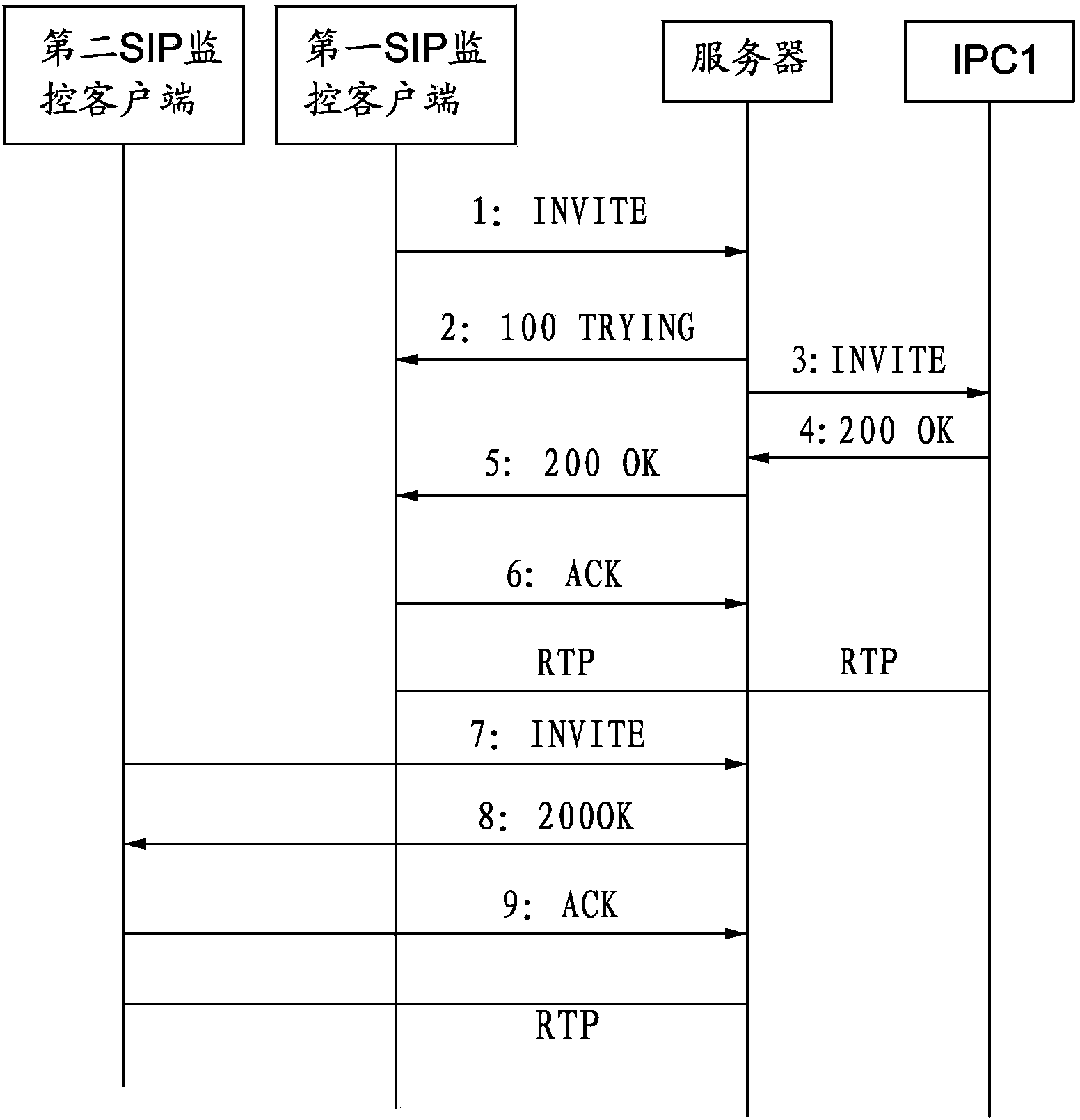 Video multicast achieving method based on session initiation protocol (SIP) monitoring system