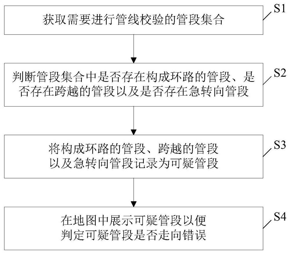 Gas pipeline verification method and device