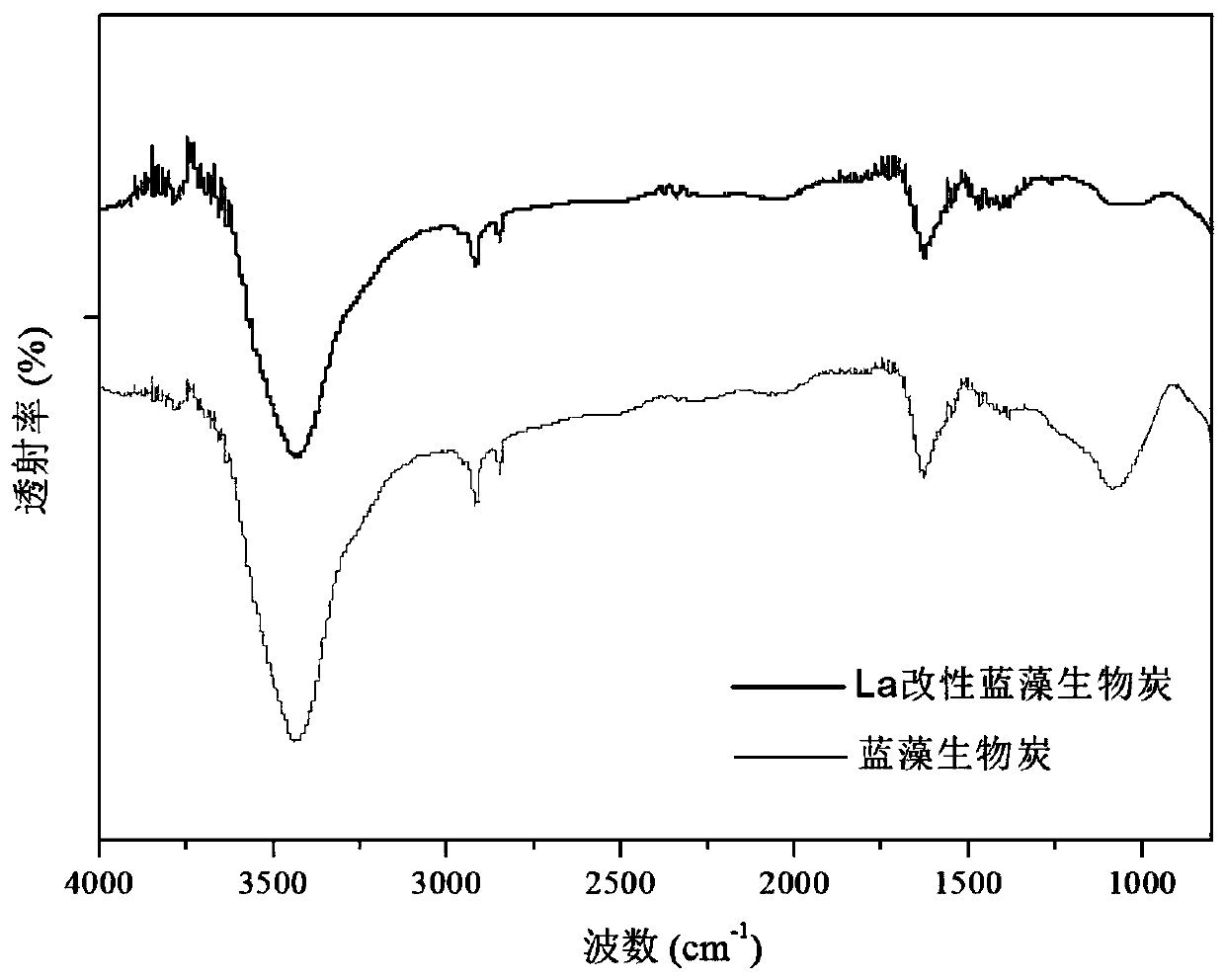 Modified biochar and preparation method, use method and recycling method thereof