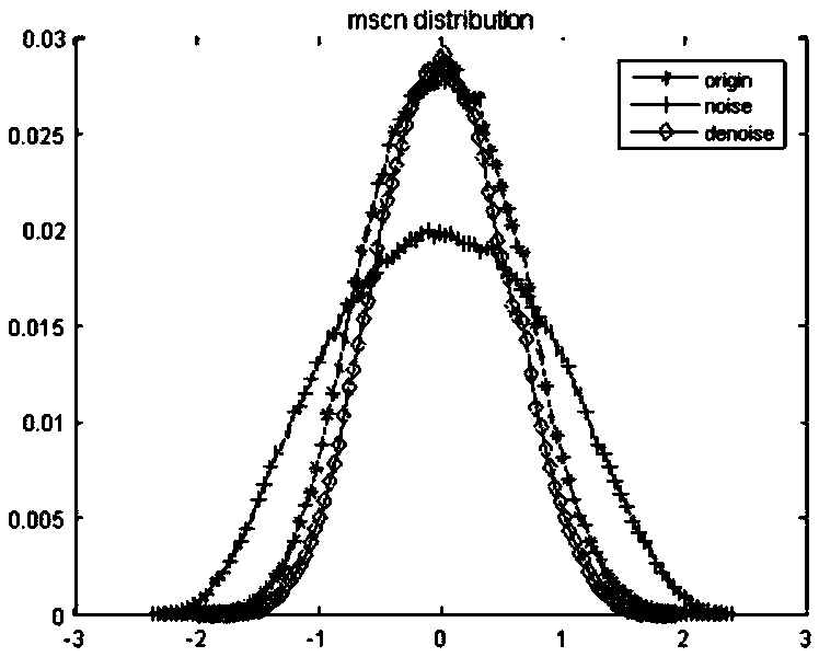 Method and device for image quality assessment of mixing and degradation image