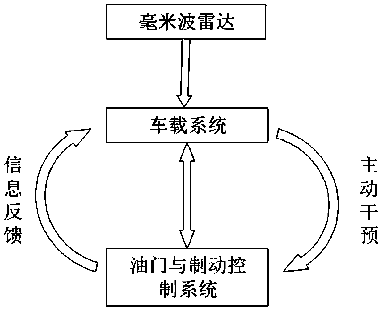 Driving active intervention system and method based on acceleration change rate optimization