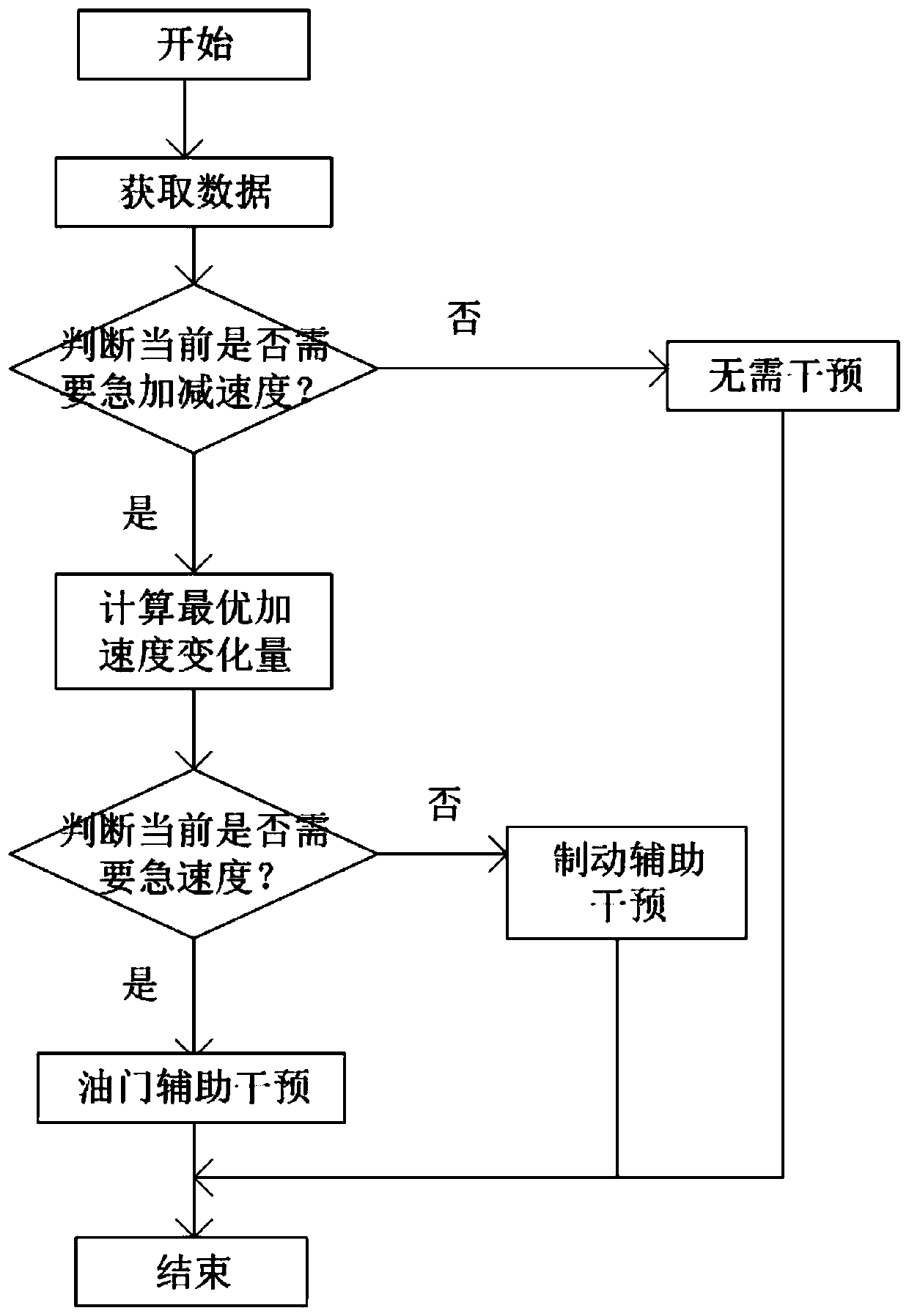 Driving active intervention system and method based on acceleration change rate optimization