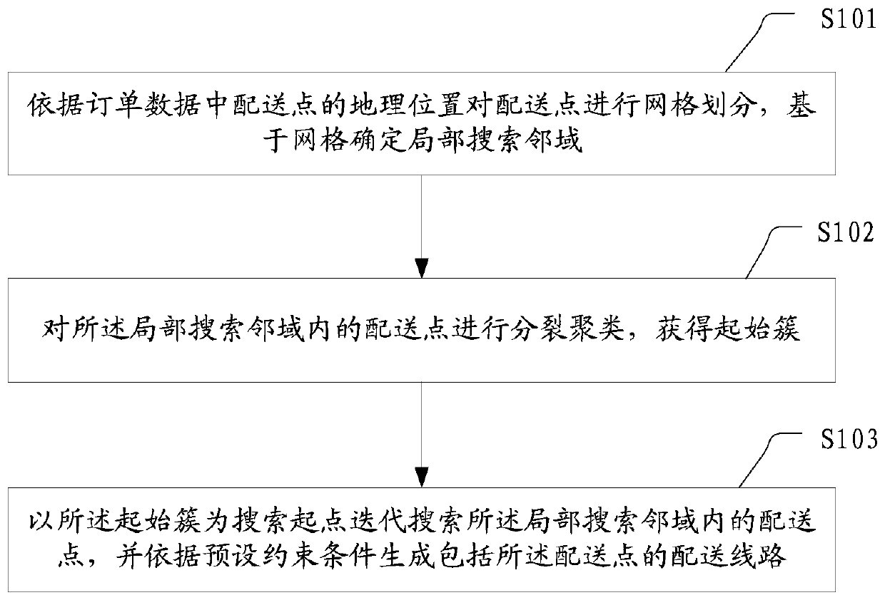 Logistics distribution line generation method and device