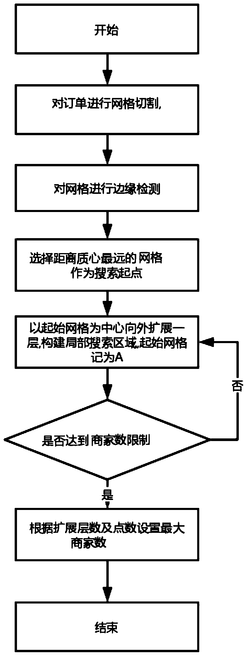 Logistics distribution line generation method and device