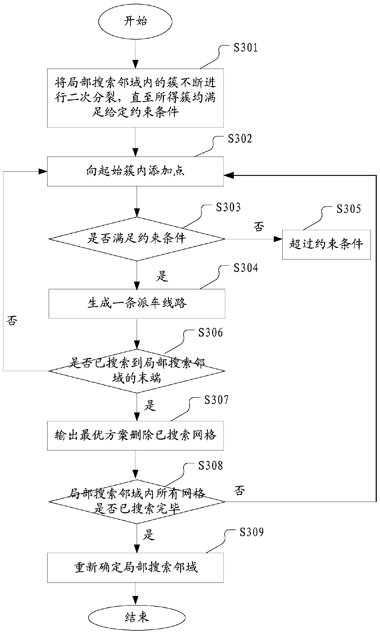 Logistics distribution line generation method and device