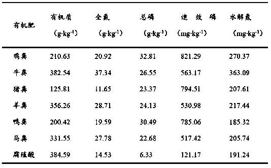 Construction method of organic fertilizer nutrition system for remedying petroleum-contaminated soil through biostimulation