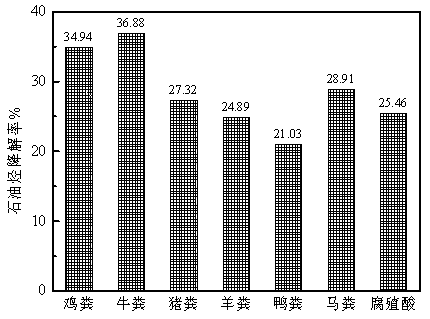 Construction method of organic fertilizer nutrition system for remedying petroleum-contaminated soil through biostimulation