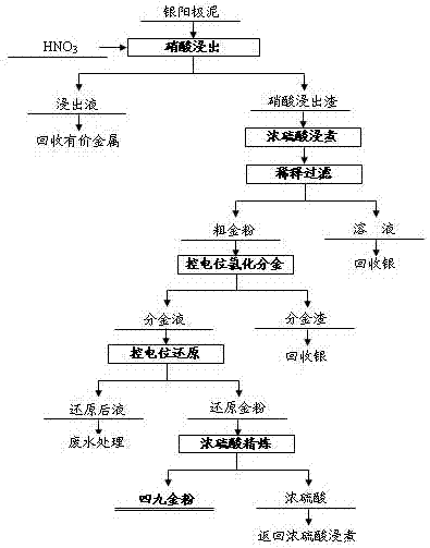 Method for preparing pure gold from silver anode mud through potential control