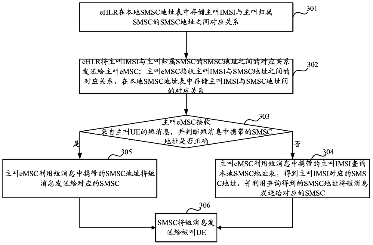 A short message transmission method, system and device