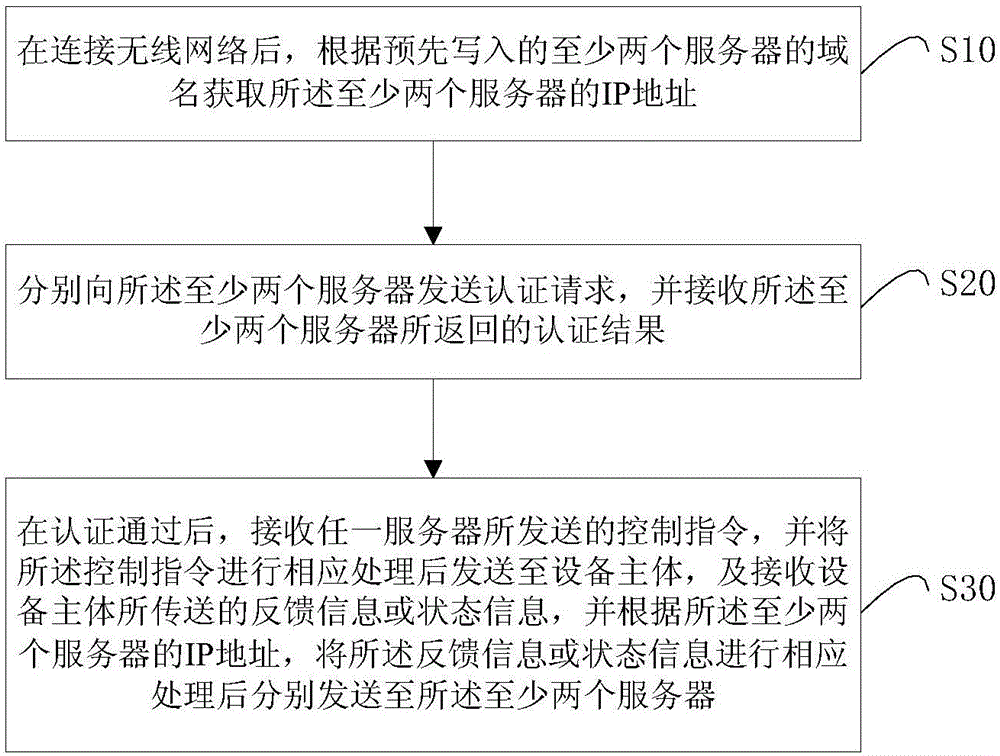 Control method of household appliance, household appliance and WIFI (Wireless Fidelity) module thereof