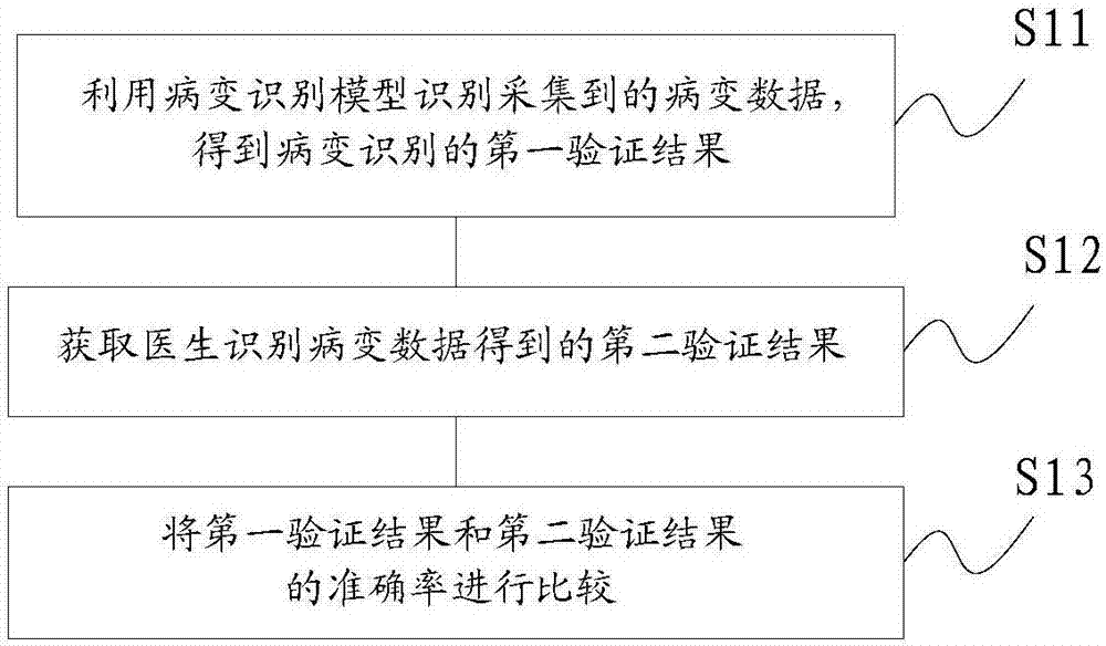 Training method and verification method for lesion identification model, and lesion image identification device