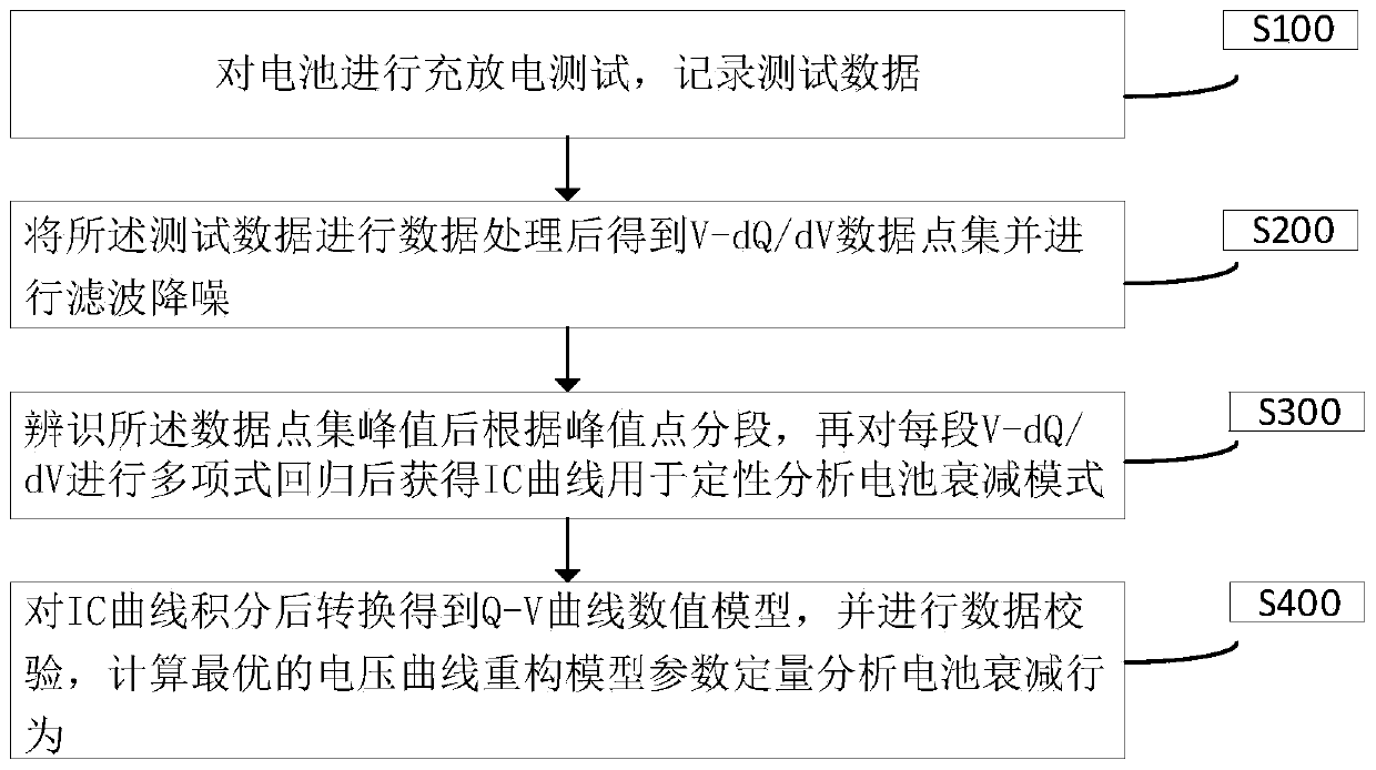 Battery state of health (SOH) evaluation method and evaluation system