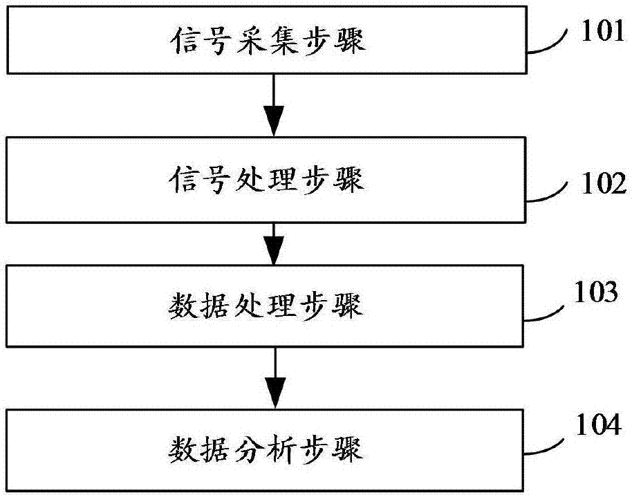 Monitoring method and system for safe driving, automobile and readable storage medium