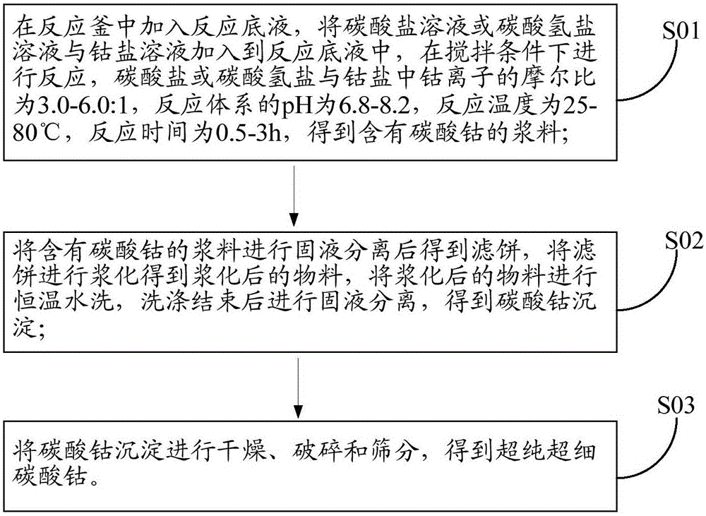 Preparation method for ultrapure ultrafine cobalt carbonate