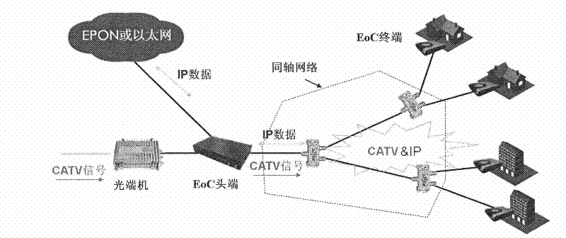 Method and equipment for controlling access of users