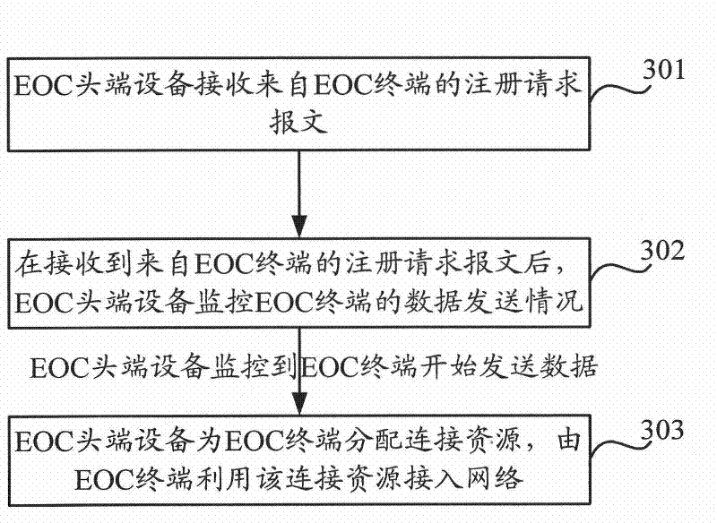 Method and equipment for controlling access of users