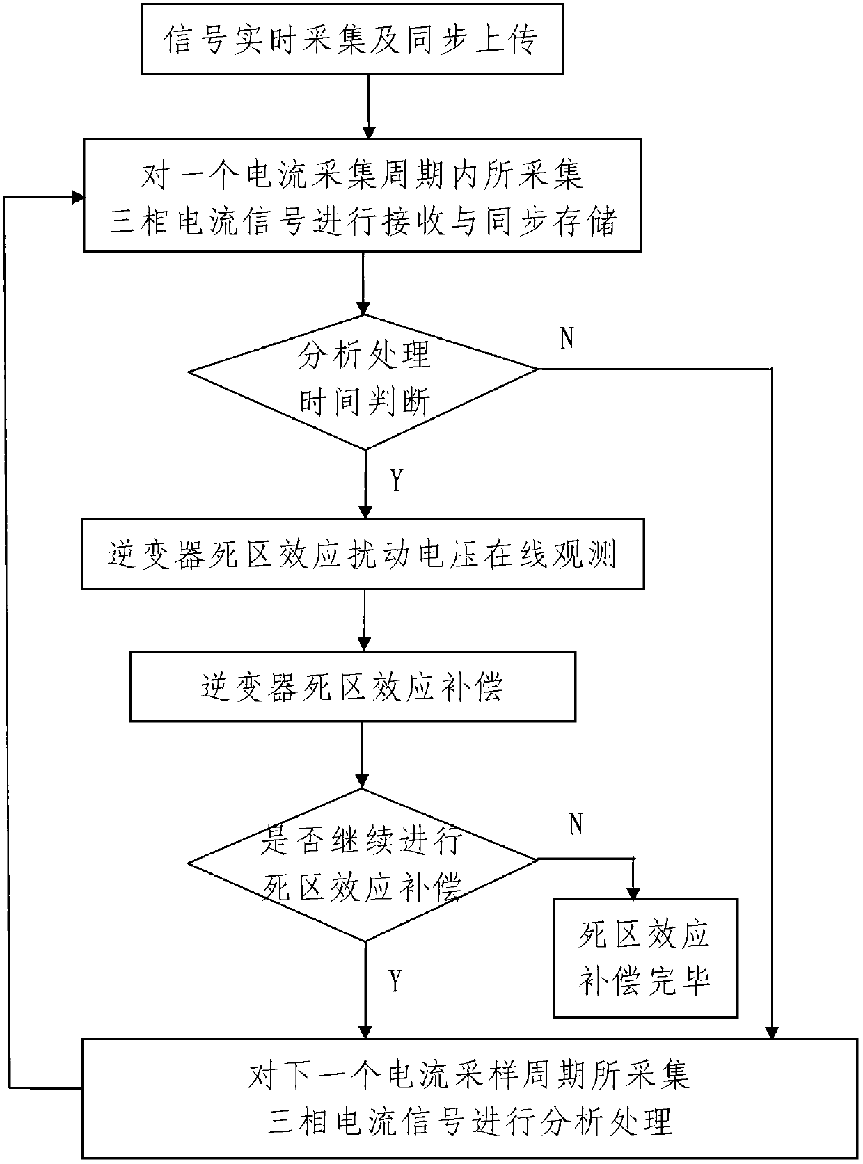 Method and system for compensating dead zone effects of inverter of permanent magnet synchronous motor