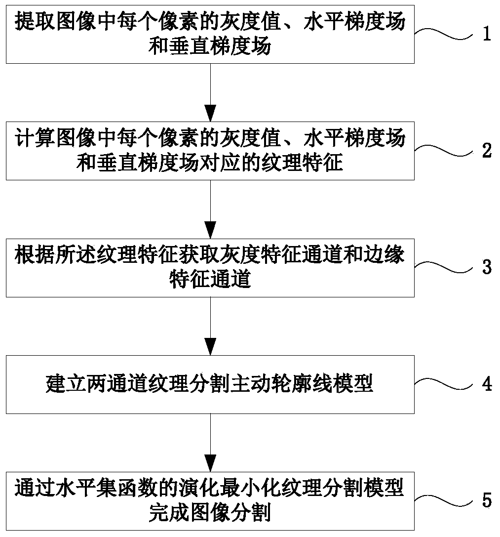 Image segmentation method based on two-channel texture segmentation active contour model