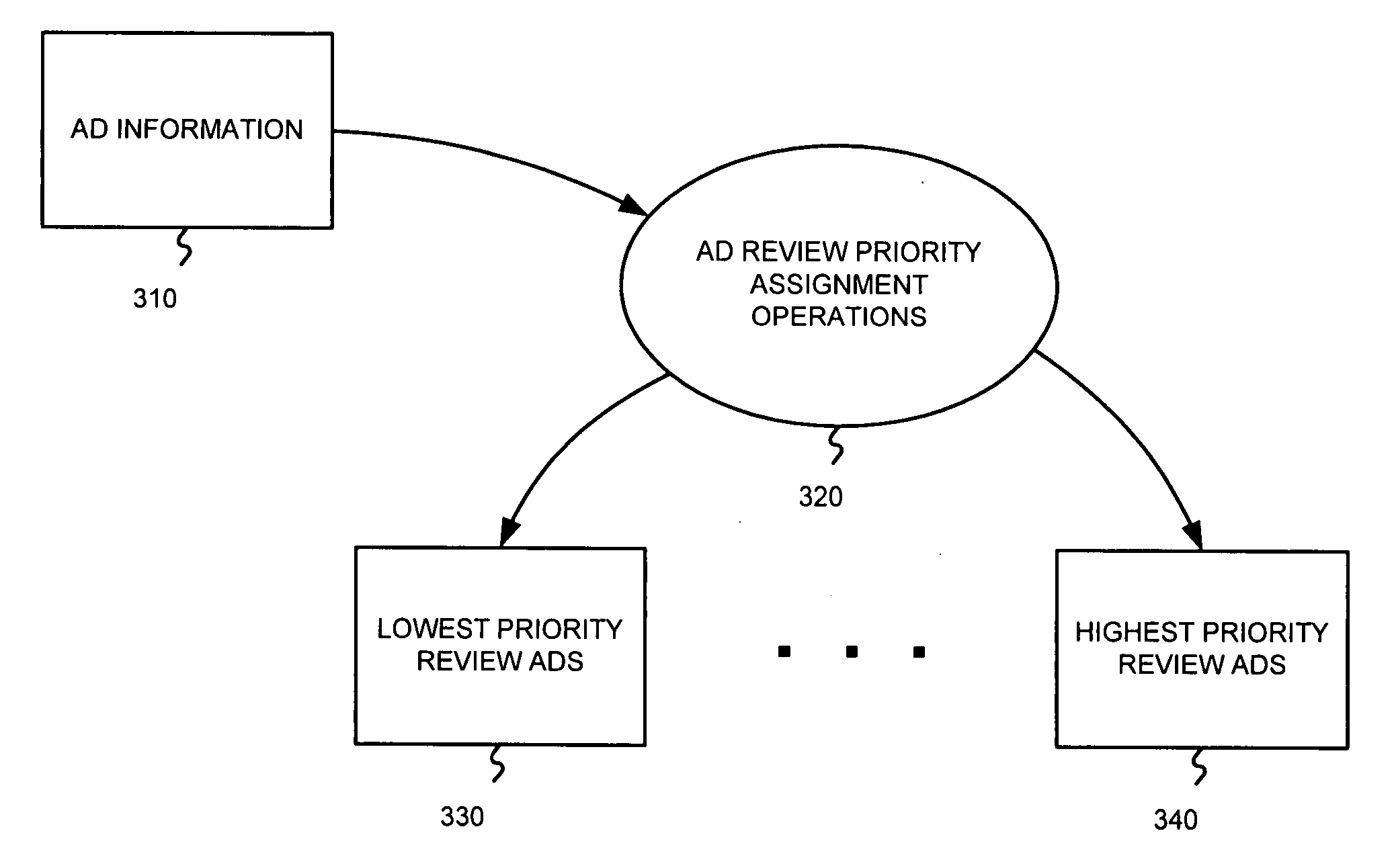 Prioritizing ad review, by using expected revenue for example, in an advertising system