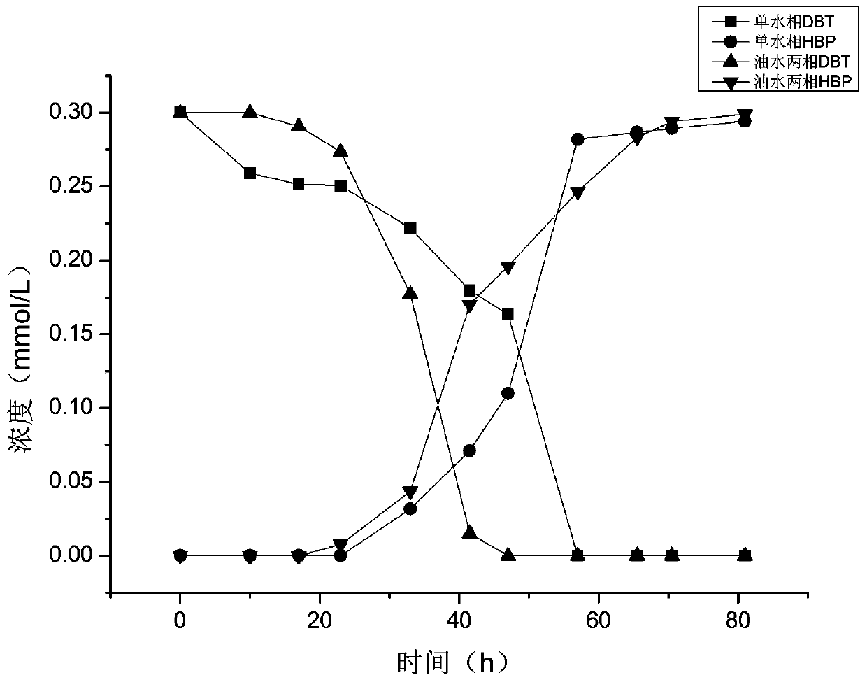 A Desulfurization Bacteria Efficiently Degrading DBTs and Its Application in Desulfurization