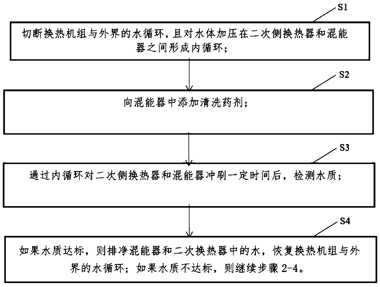 Cleaning method for energy mixing heat exchange unit with water quality detection function