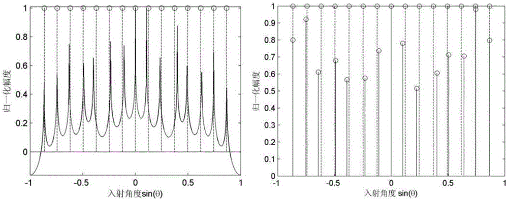 DOA (direction-of-arrival) estimation method employing co-prime array