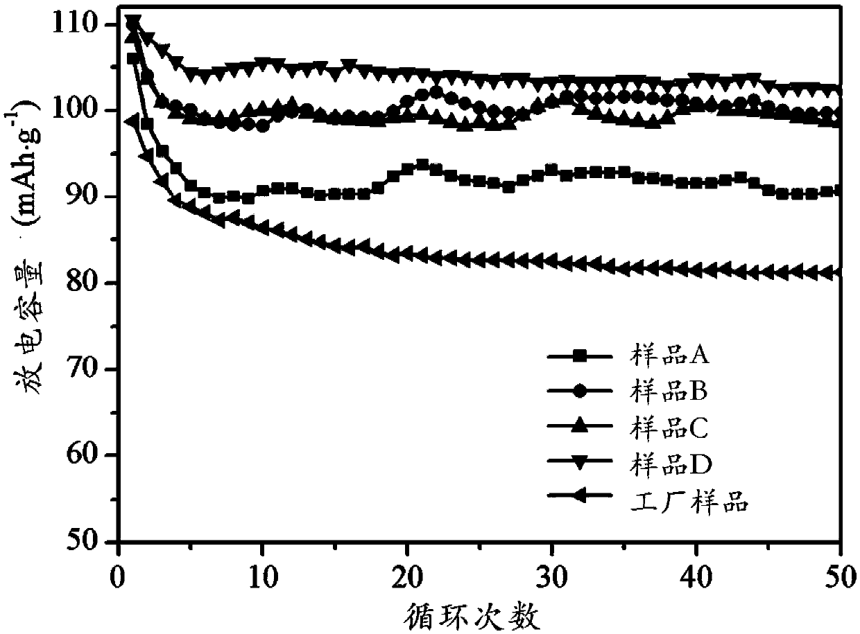 Preparing method for nano micron lead sulfate with electrochemical activity and method adopting lead sulfate to prepare lead-acid cell