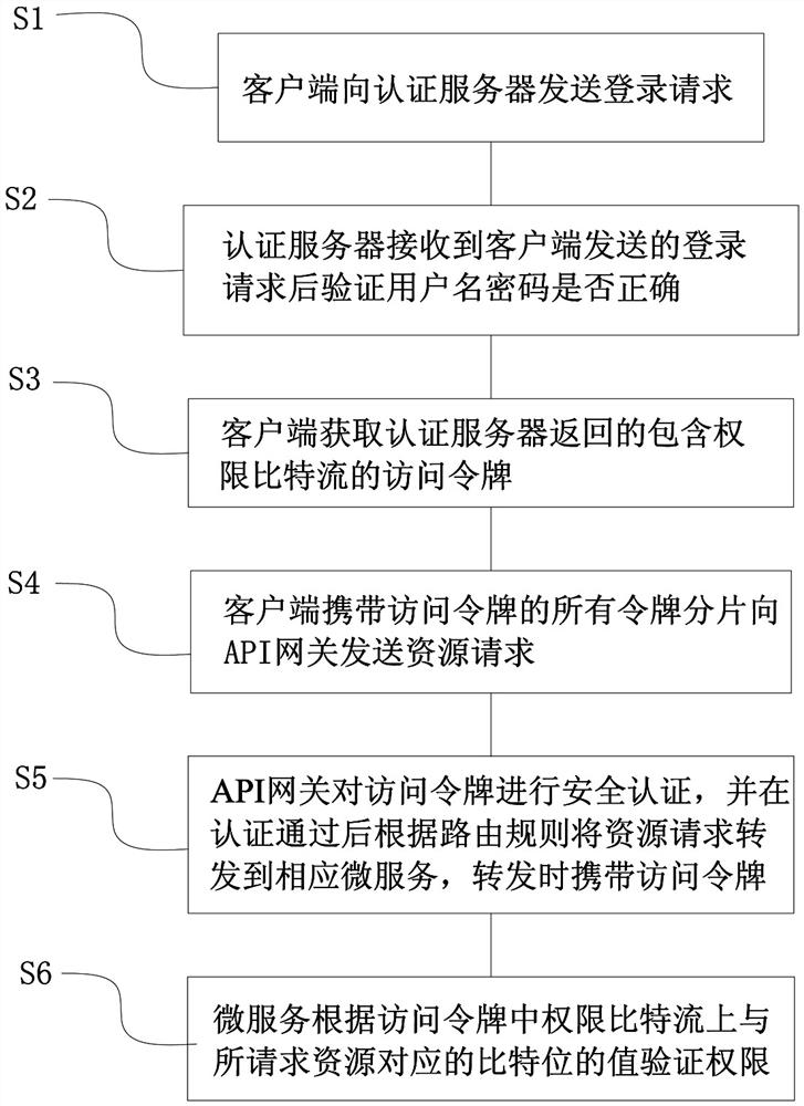 Method and system for authority control under microservice architecture