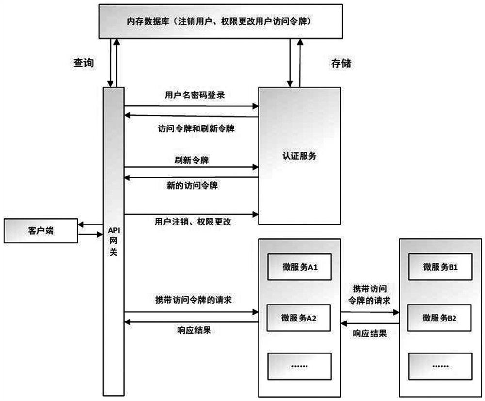 Method and system for authority control under microservice architecture