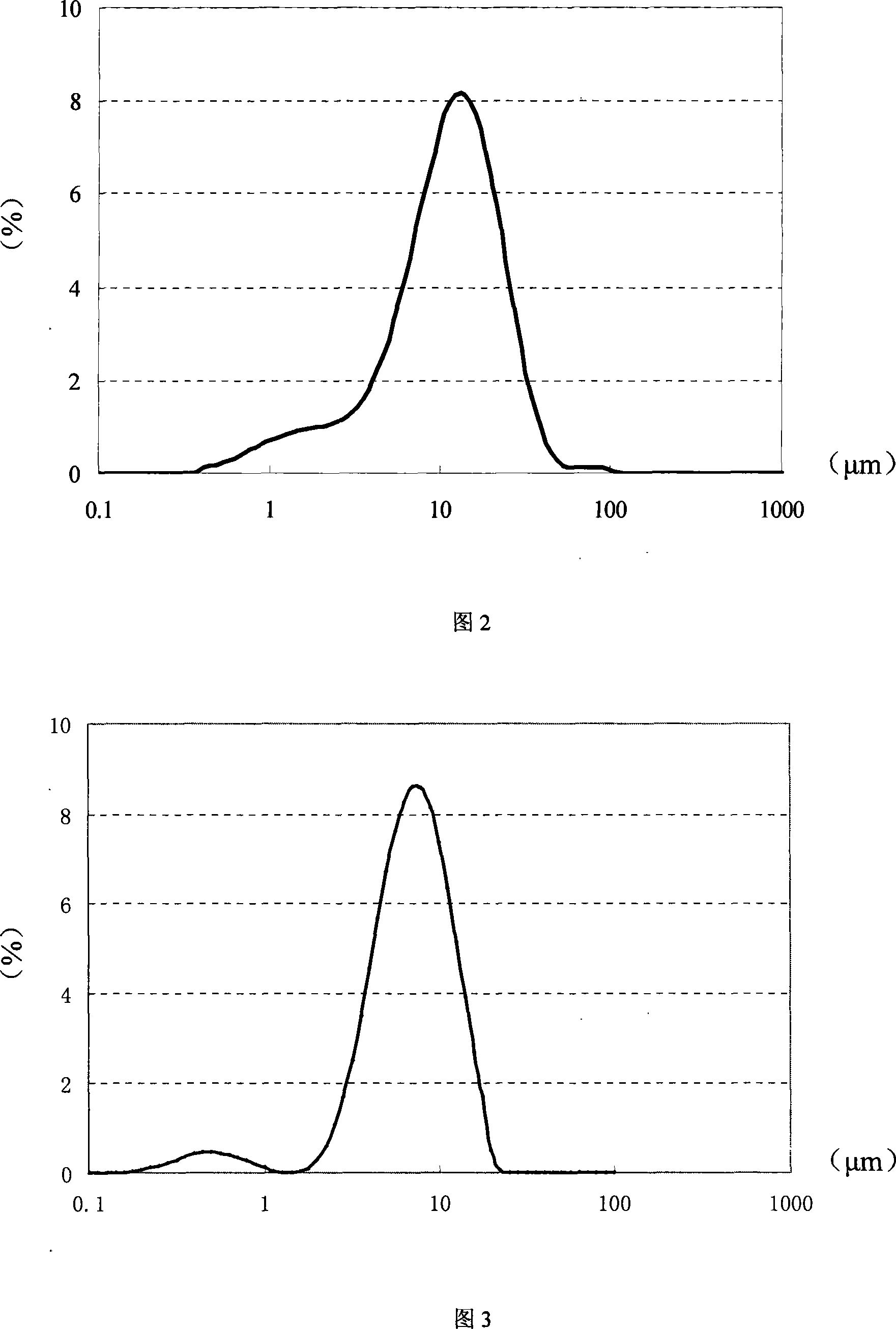 Method for preparing high shearing force microcrystal lactose