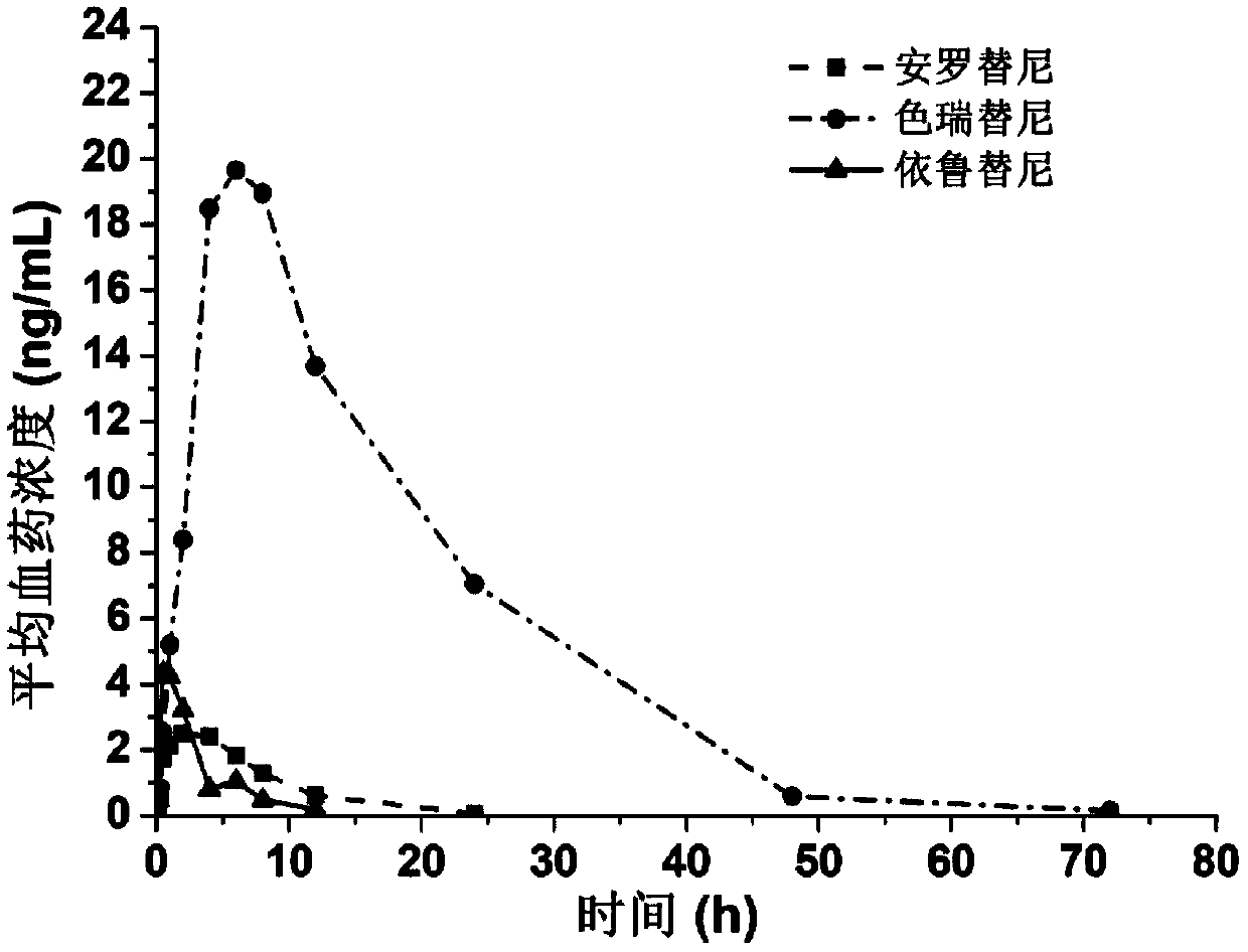 Method for measuring concentration of molecular targeted drugs in plasma by using ultra-high performance liquid chromatography tandem mass spectrometry