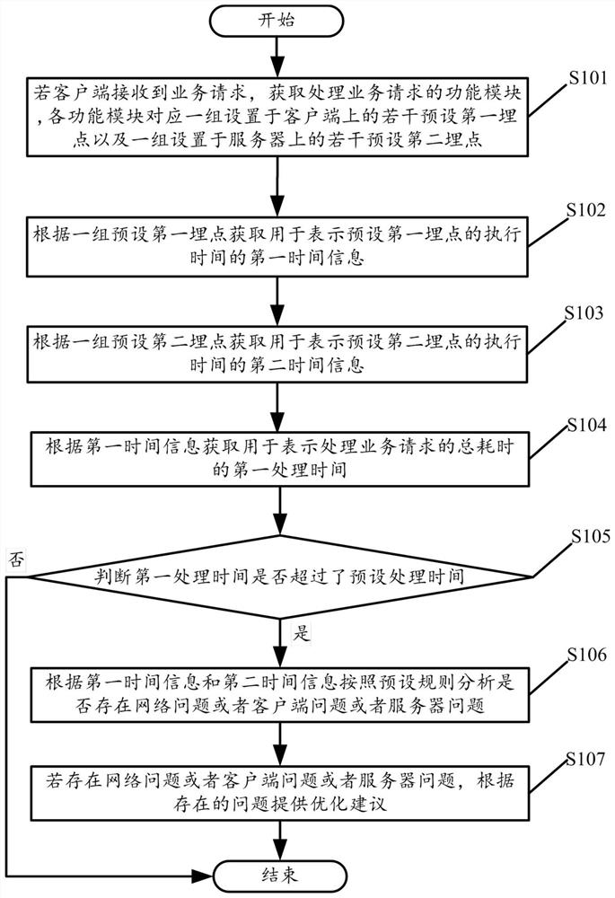 Application program performance monitoring method and system thereof