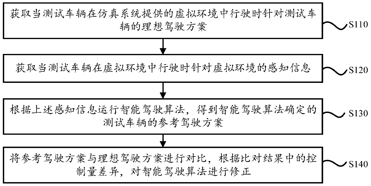 Correction method and device of intelligent driving algorithm