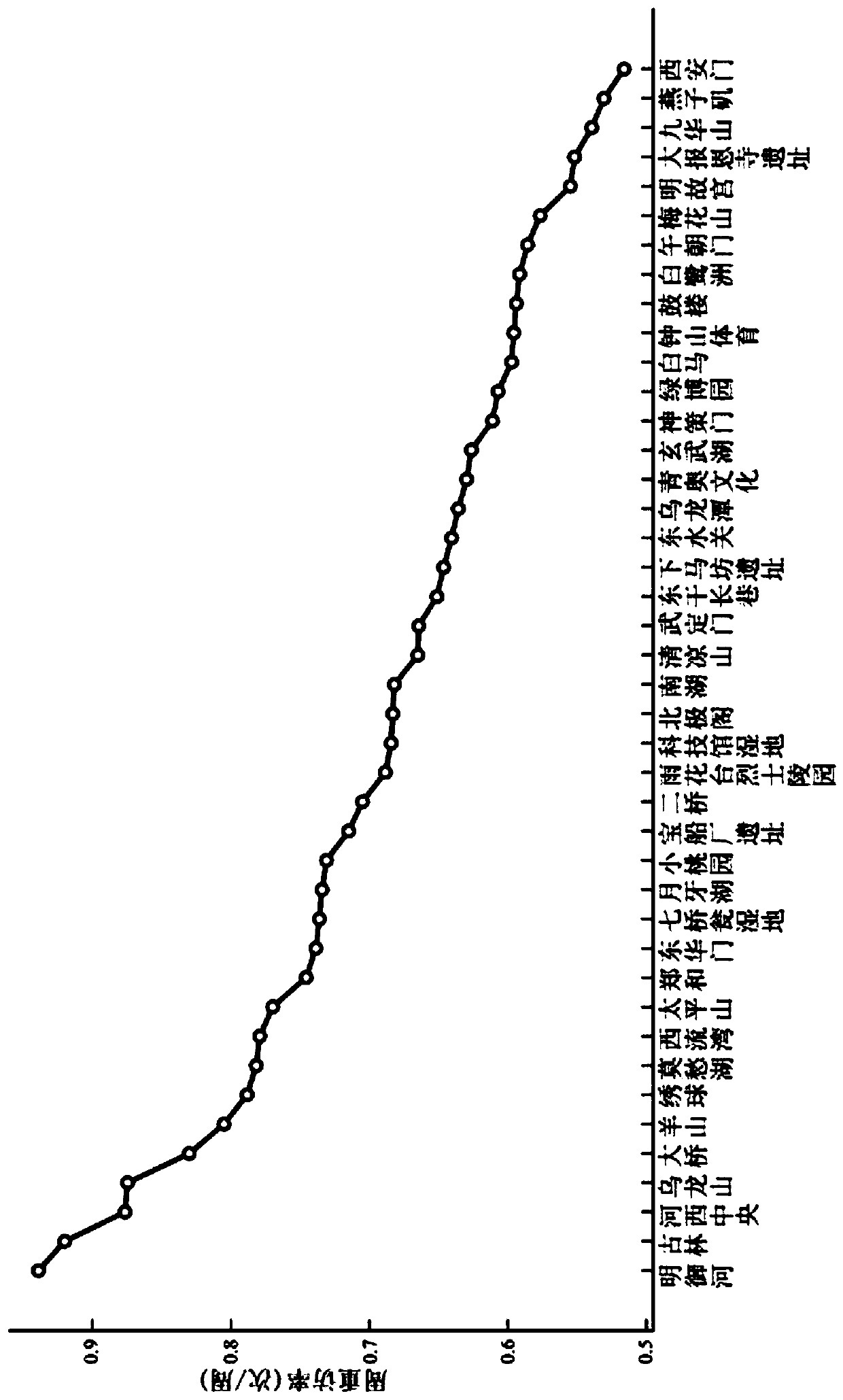 Public space vitality measurement method and system based on trajectory positioning data