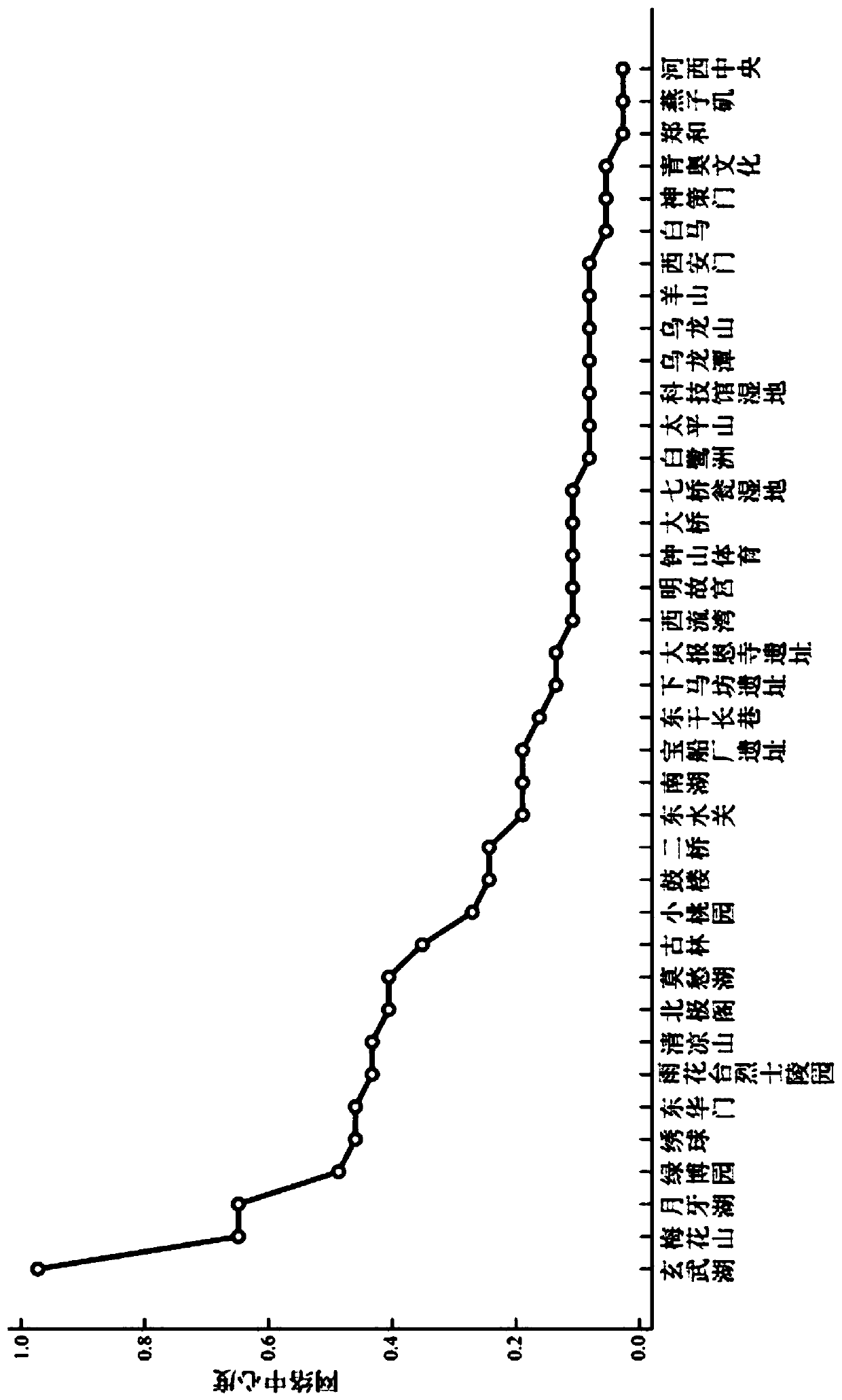 Public space vitality measurement method and system based on trajectory positioning data