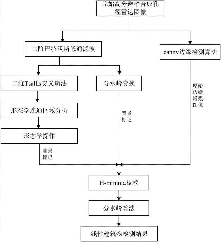 High-resolution synthetic aperture radar image linear building detecting method based on marked watershed algorithm