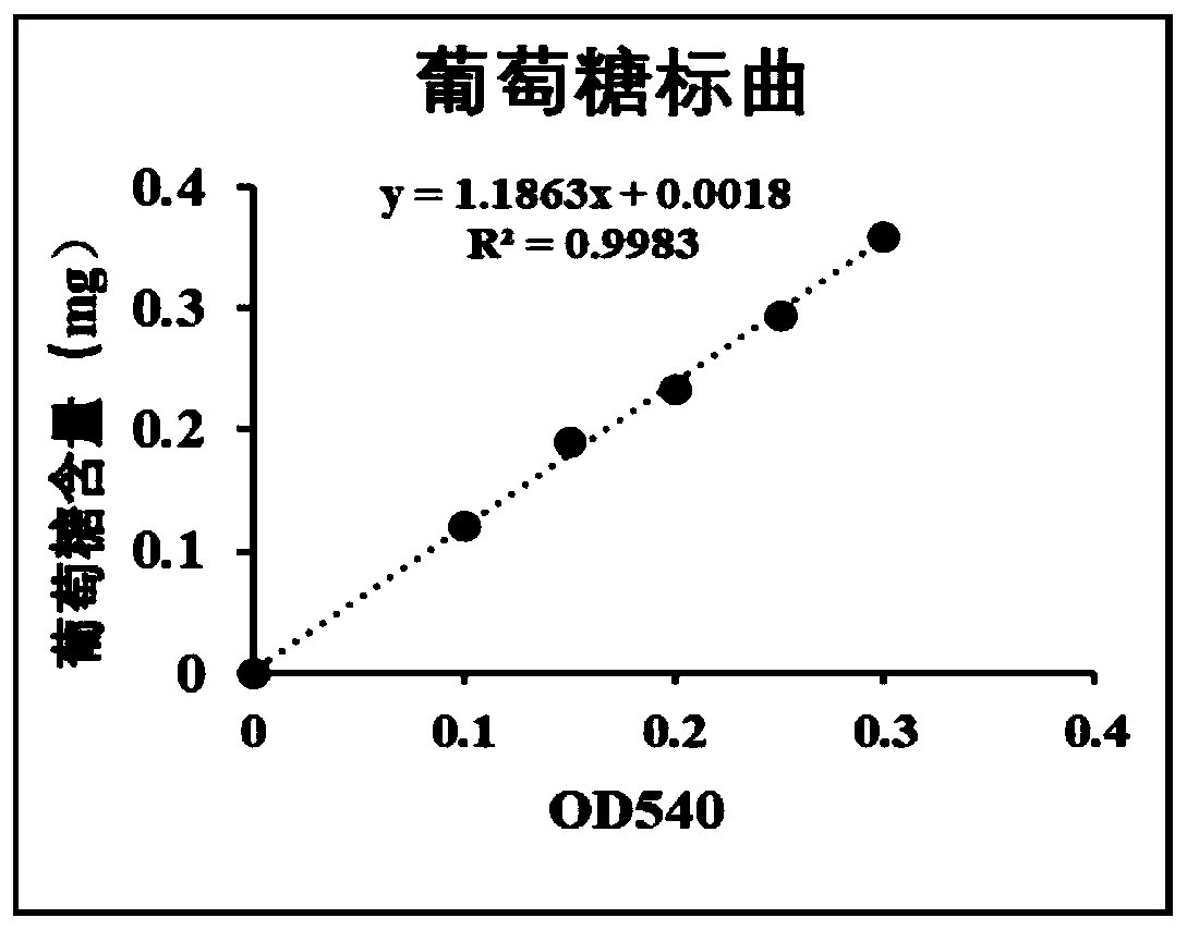 Production method for sucrose phosphorylase and application of production method