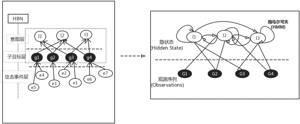 Intrusion intension recognition system and method based on hidden markov and probability inference