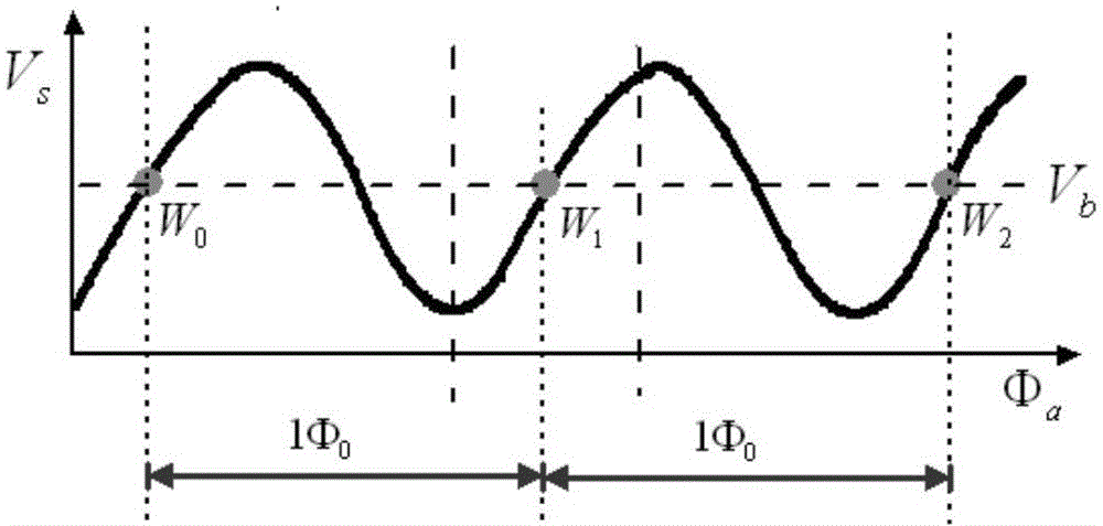 Working point jump control method and system of wide-range SQUID magnetic sensor