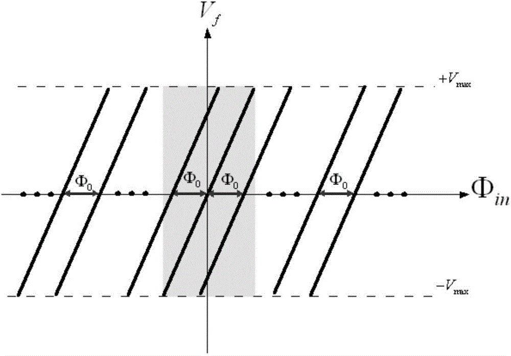 Working point jump control method and system of wide-range SQUID magnetic sensor