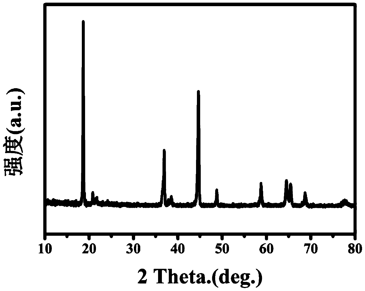 Method for regenerating lithium-rich manganese-based positive electrode material by utilizing waste lithium battery