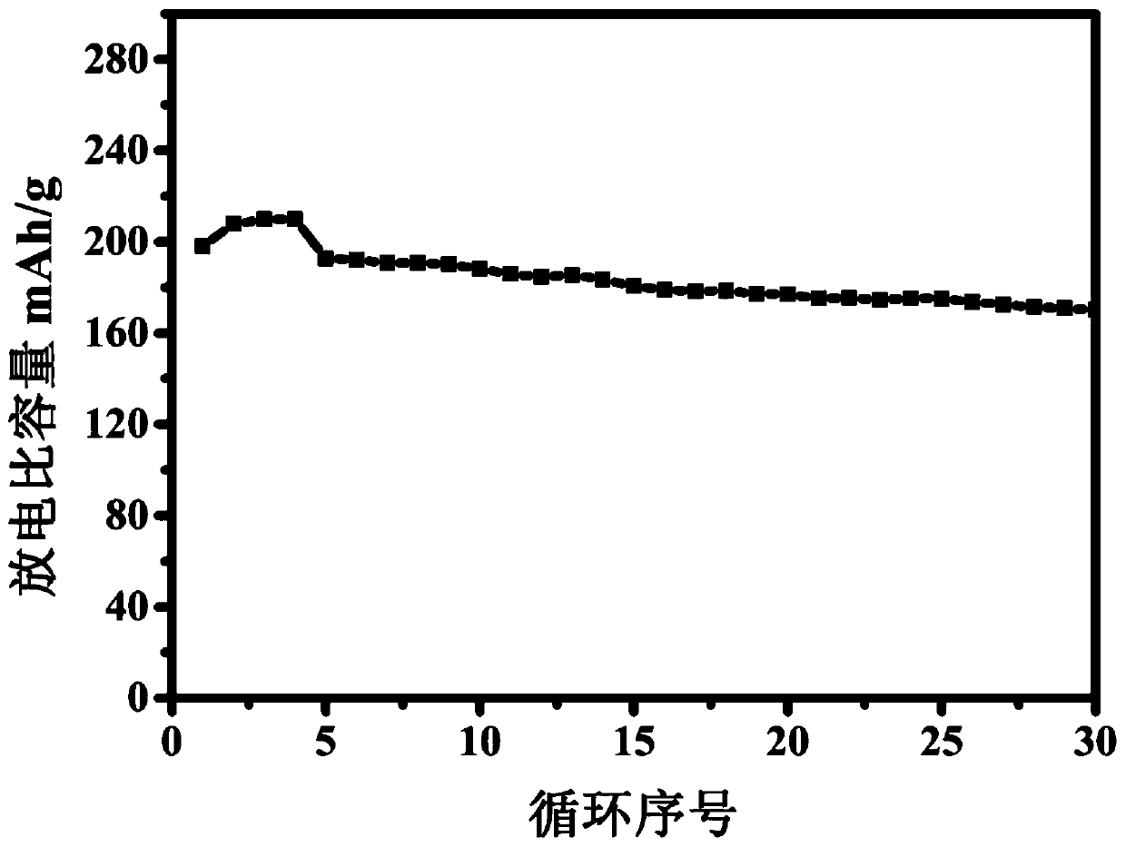 Method for regenerating lithium-rich manganese-based positive electrode material by utilizing waste lithium battery