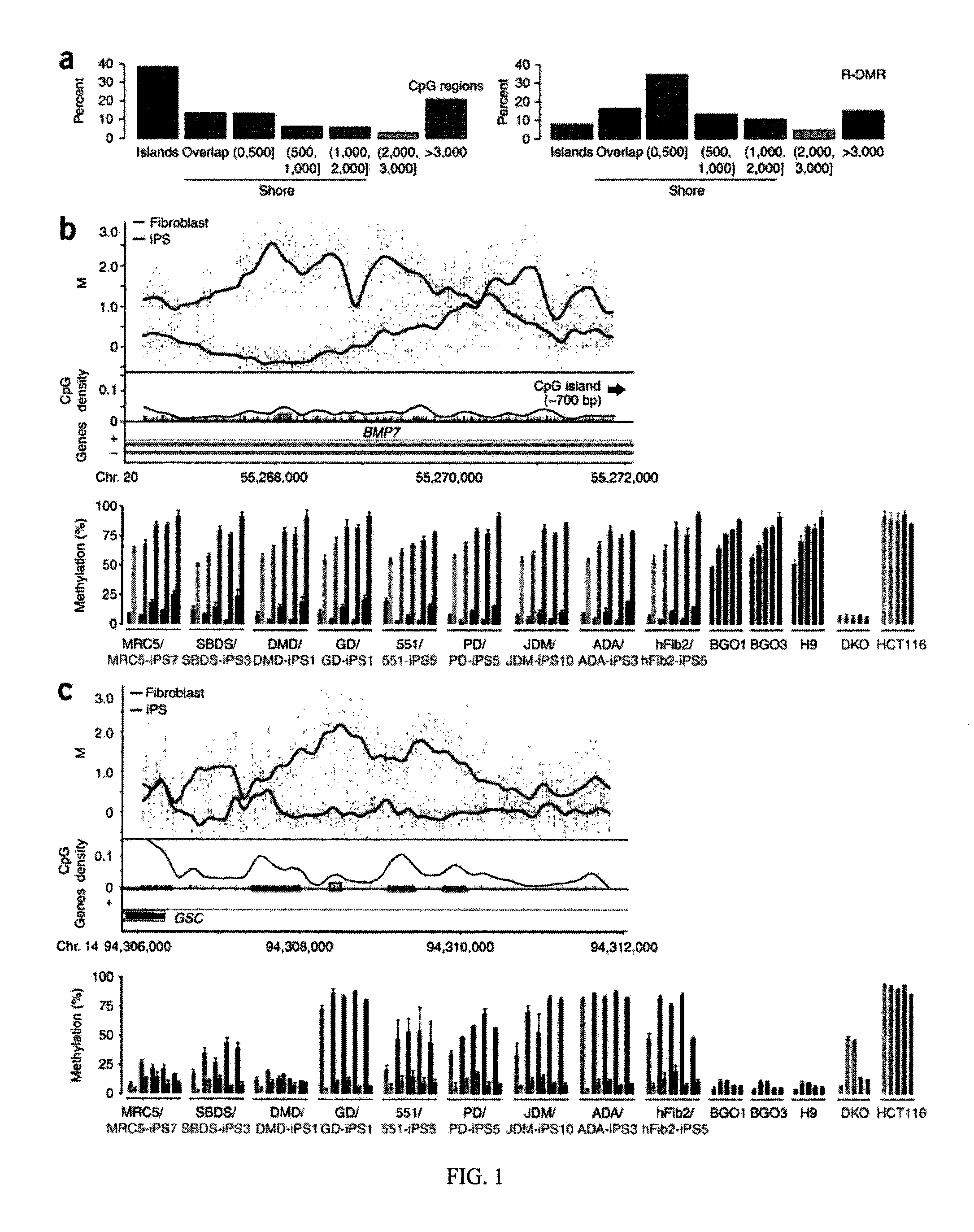 Differentially methylated regions of reprogrammed induced pluripotent stem cells, method and compositions thereof