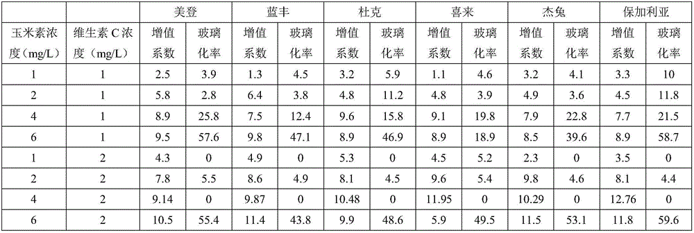 Subculture medium for blueberries and preparation method of medium