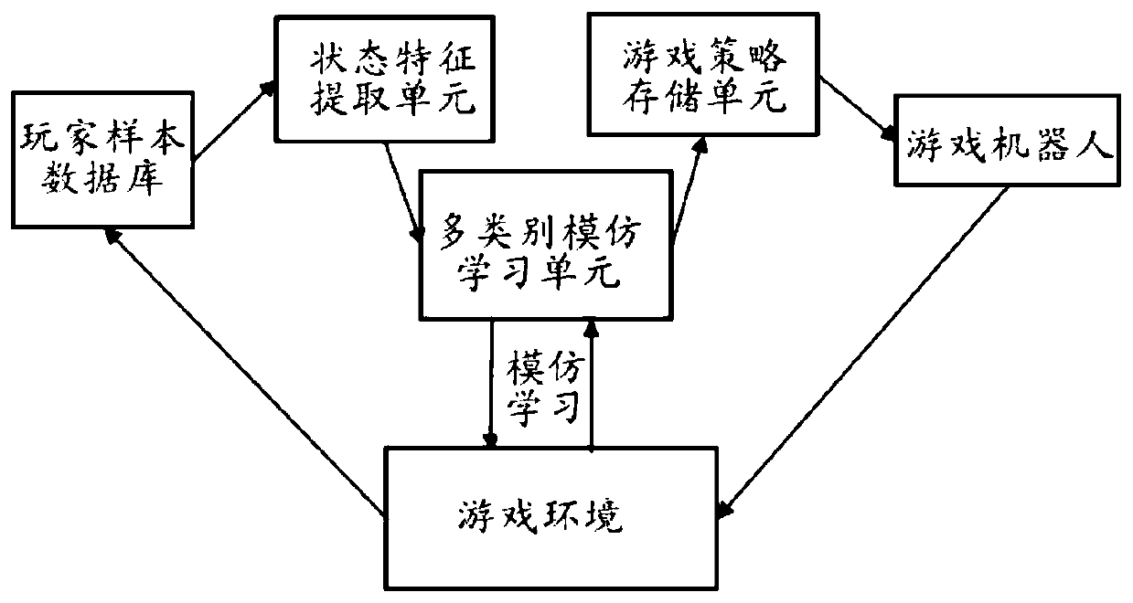 End-to-end game robot generation method and system based on multi-category imitation learning