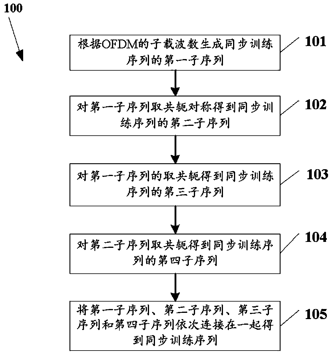 Method for generating OFDM synchronization training sequence and OFDM synchronization method